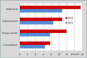 Mooi resultaat TK-verkiezingen